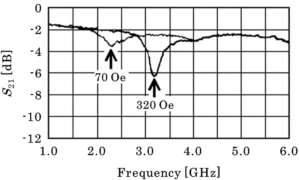 YBCO/PCMO積層構造からなる超伝導静磁波デバイスにおける YBCO コプレーナ線路の挿入損失が示す静磁場依存性