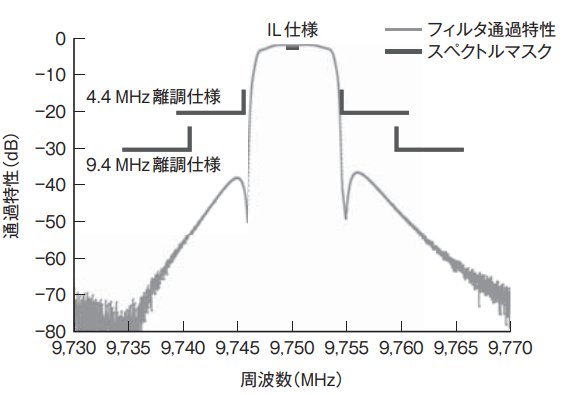 (b) 8段擬似楕円関数型フィルタの周波数特性