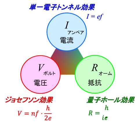 量子効果を利用して実現される電気標準