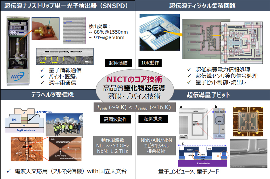 NICTのコア技術