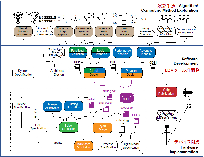 ハードウェア・ソフトウェア・アルゴリズムを融合したデザインフレームワーク